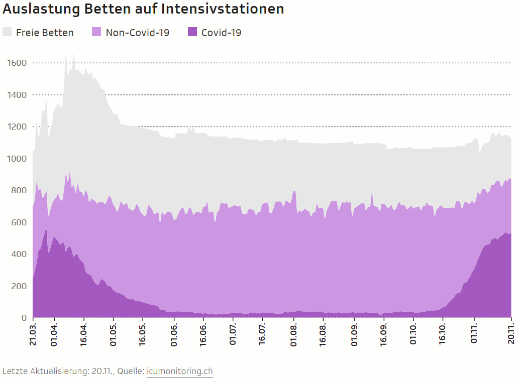 Auslastung Intensivbetten