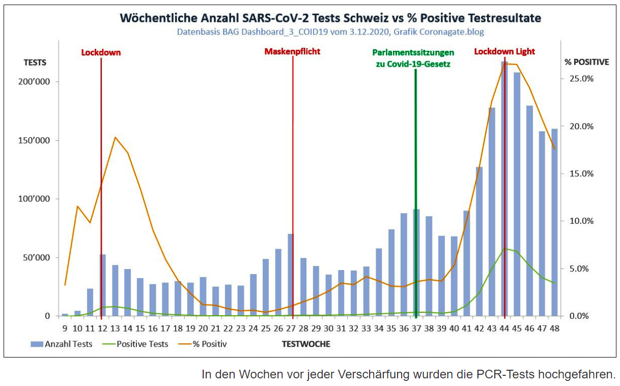 Mehr Tests - schärfere Massnahmen