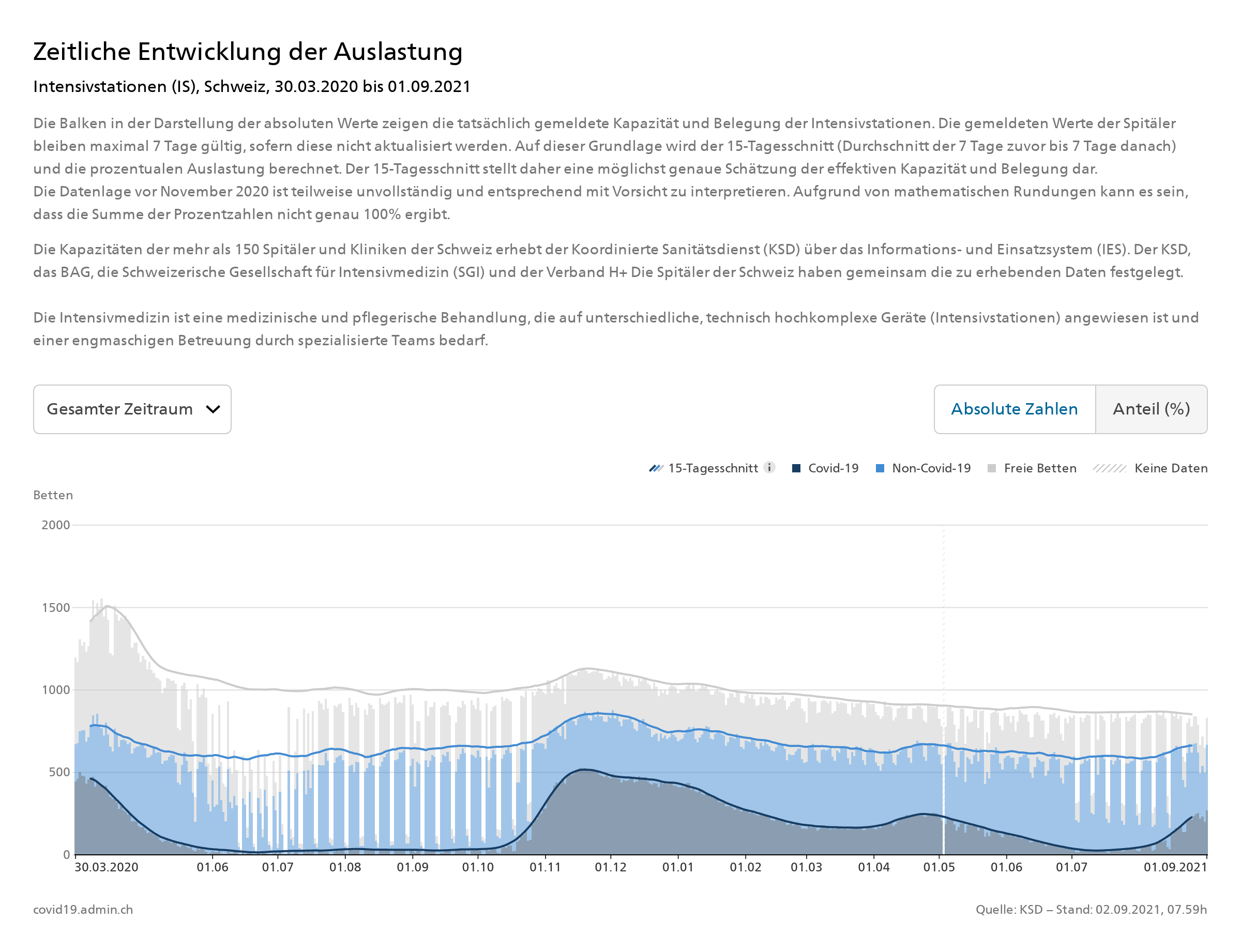 Bettenauslastung 26.8.2021