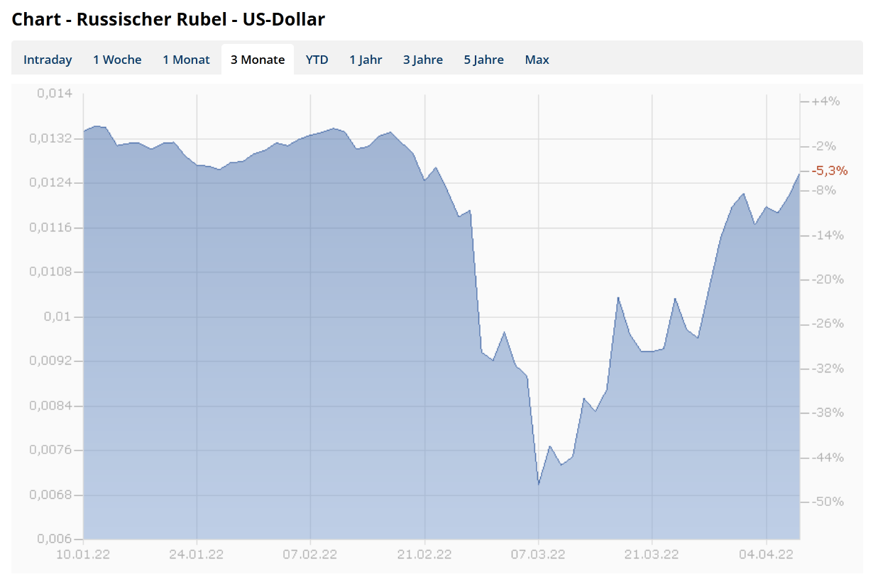 Rubelkurs, Entwertung gescheitert